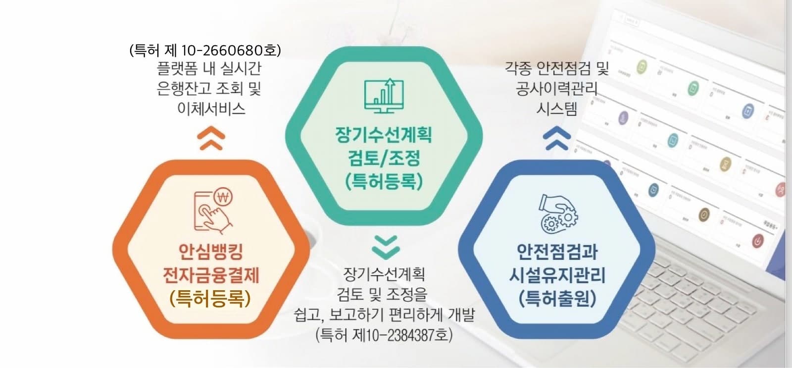 안심뱅킹 전자금융결제, 장기수선계획 검토/조정, 안전점검과 시설유지관리로 이어지는 특허 구성도